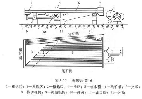 摇床设备的分类、选矿优缺点、影响工作的因素